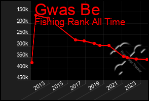 Total Graph of Gwas Be