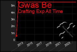 Total Graph of Gwas Be