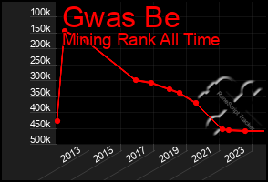 Total Graph of Gwas Be