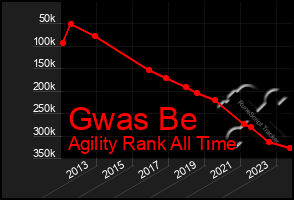 Total Graph of Gwas Be