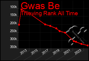 Total Graph of Gwas Be