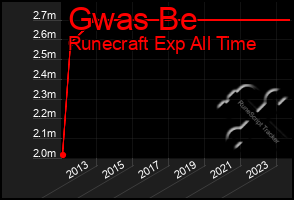 Total Graph of Gwas Be