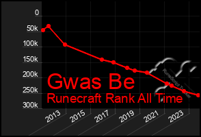 Total Graph of Gwas Be