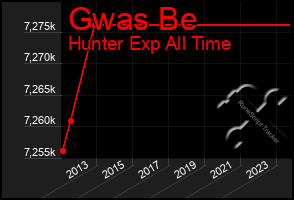 Total Graph of Gwas Be