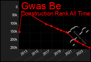 Total Graph of Gwas Be