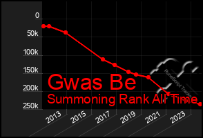 Total Graph of Gwas Be