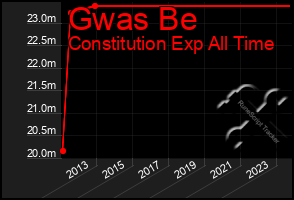 Total Graph of Gwas Be