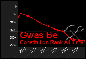 Total Graph of Gwas Be