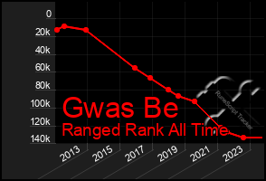 Total Graph of Gwas Be