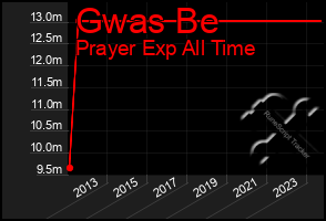 Total Graph of Gwas Be