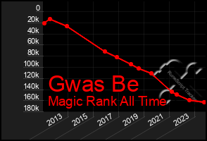 Total Graph of Gwas Be