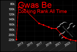 Total Graph of Gwas Be