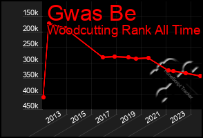 Total Graph of Gwas Be