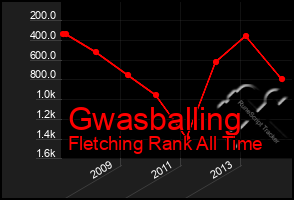 Total Graph of Gwasballing