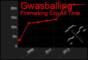 Total Graph of Gwasballing