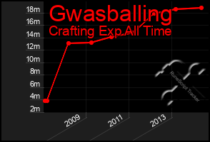 Total Graph of Gwasballing