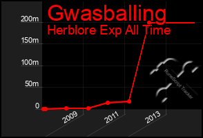 Total Graph of Gwasballing