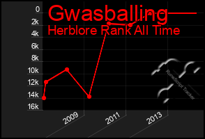 Total Graph of Gwasballing