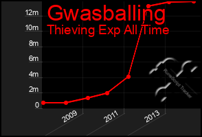 Total Graph of Gwasballing