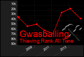 Total Graph of Gwasballing