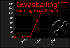 Total Graph of Gwasballing