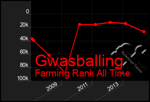 Total Graph of Gwasballing