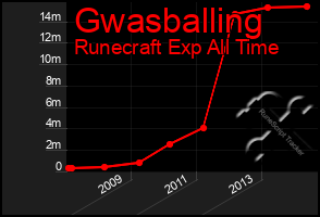 Total Graph of Gwasballing