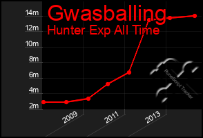 Total Graph of Gwasballing