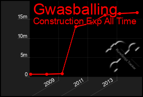 Total Graph of Gwasballing