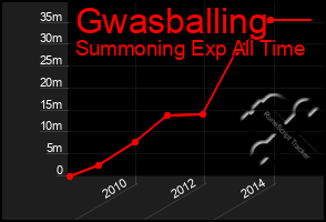 Total Graph of Gwasballing