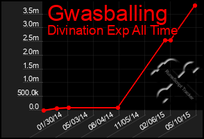 Total Graph of Gwasballing