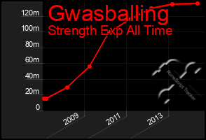 Total Graph of Gwasballing