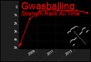 Total Graph of Gwasballing