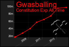 Total Graph of Gwasballing