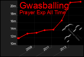 Total Graph of Gwasballing