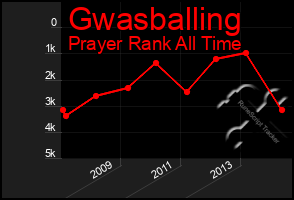 Total Graph of Gwasballing