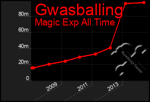 Total Graph of Gwasballing