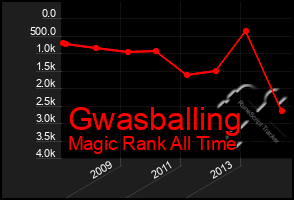 Total Graph of Gwasballing