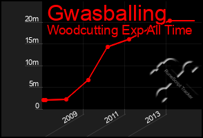 Total Graph of Gwasballing