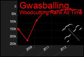 Total Graph of Gwasballing