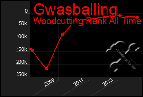 Total Graph of Gwasballing