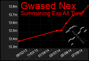 Total Graph of Gwased Nex