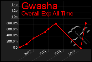 Total Graph of Gwasha