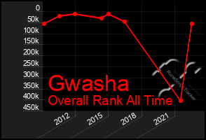 Total Graph of Gwasha