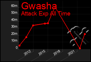 Total Graph of Gwasha