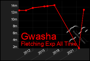 Total Graph of Gwasha