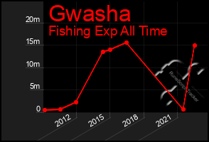 Total Graph of Gwasha