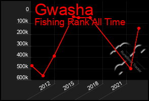 Total Graph of Gwasha