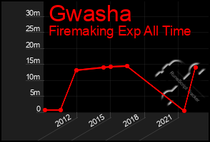 Total Graph of Gwasha