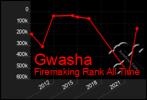 Total Graph of Gwasha